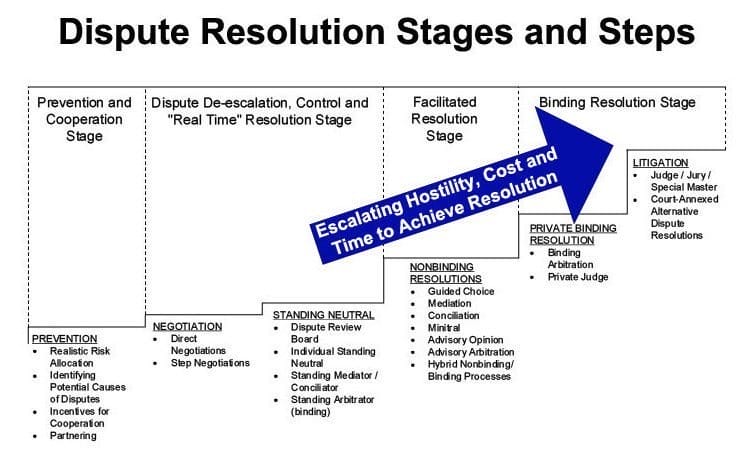 Pre-Dispute And Pre-Escalation Processes To Prevent Disputes: A Brief  Introduction — International Mediation Institute